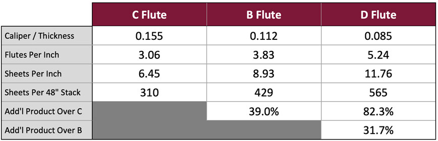 Perma/Cor E-Flute Corrugated Board